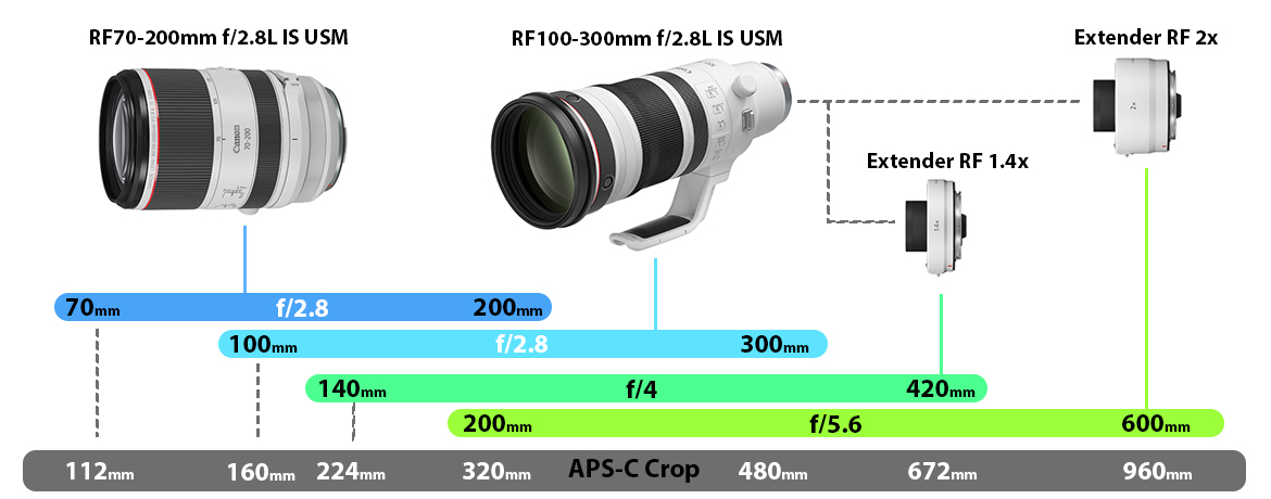 2月24日限定【フォロー割対象外】Canon EF 100-300mm USM Shop Canon RF100-300mm F2.8 L IS USM | Canon U.S.A, Inc.